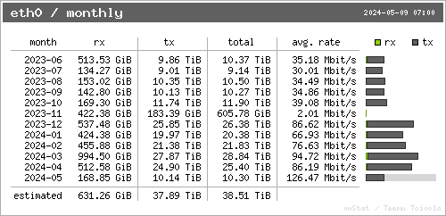 monthly bandwidth grapth