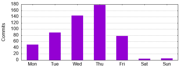 Day of Week