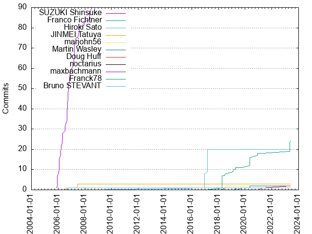 Commits per Author