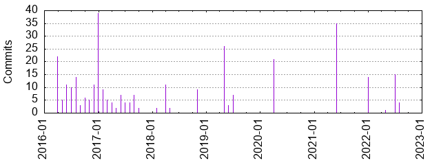 Commits by year/month