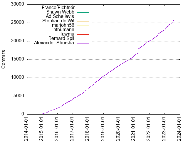 Commits per Author